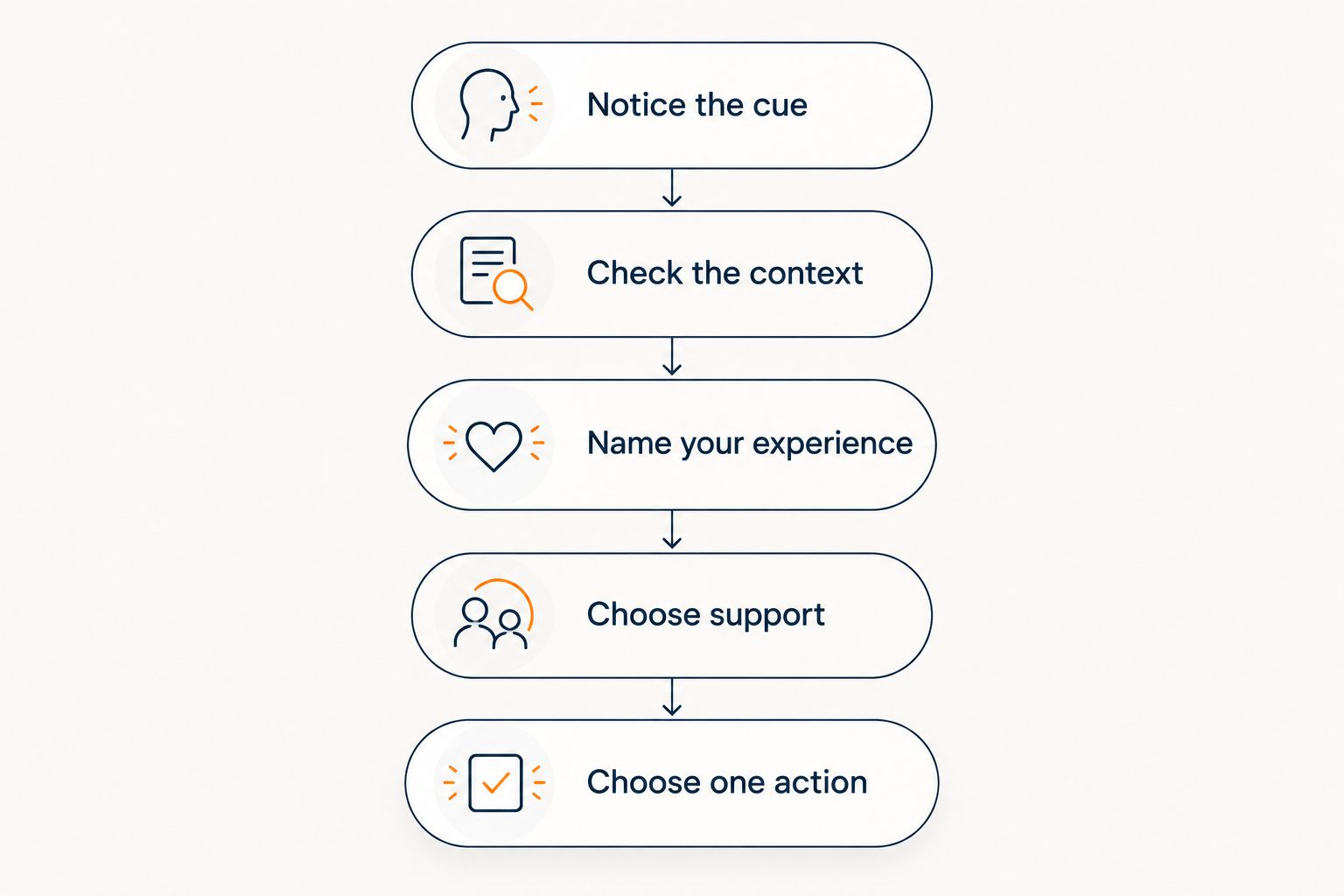 A sequence from noticing a wearable cue to choosing support and a practical next action.