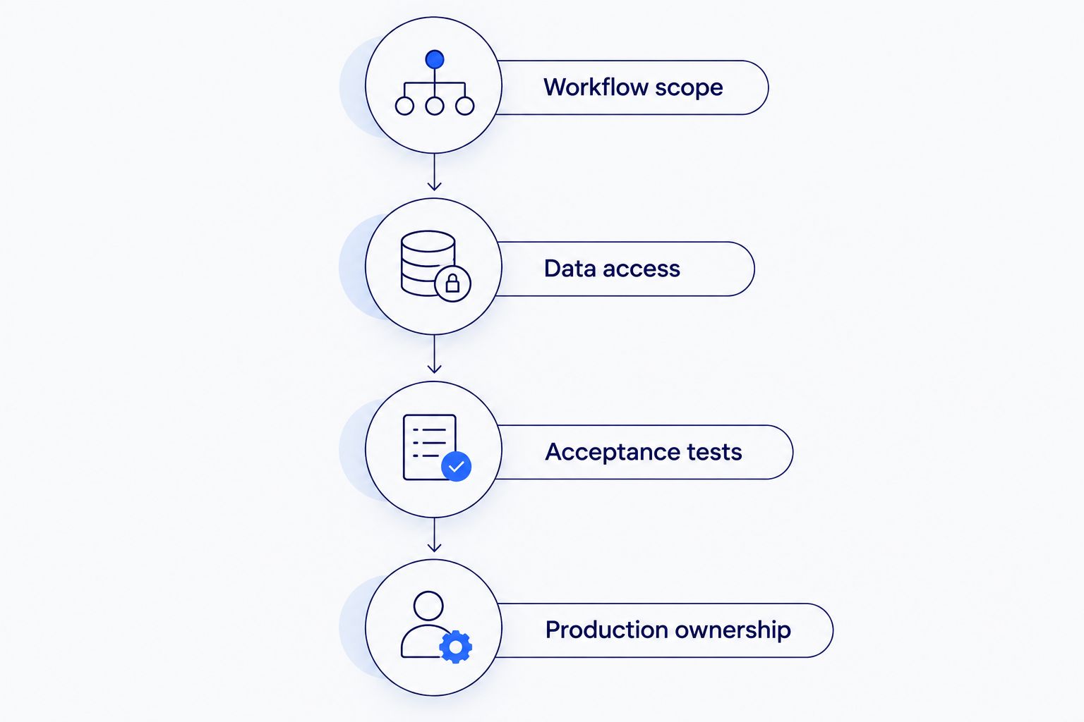 Four buying steps from workflow scope to production ownership