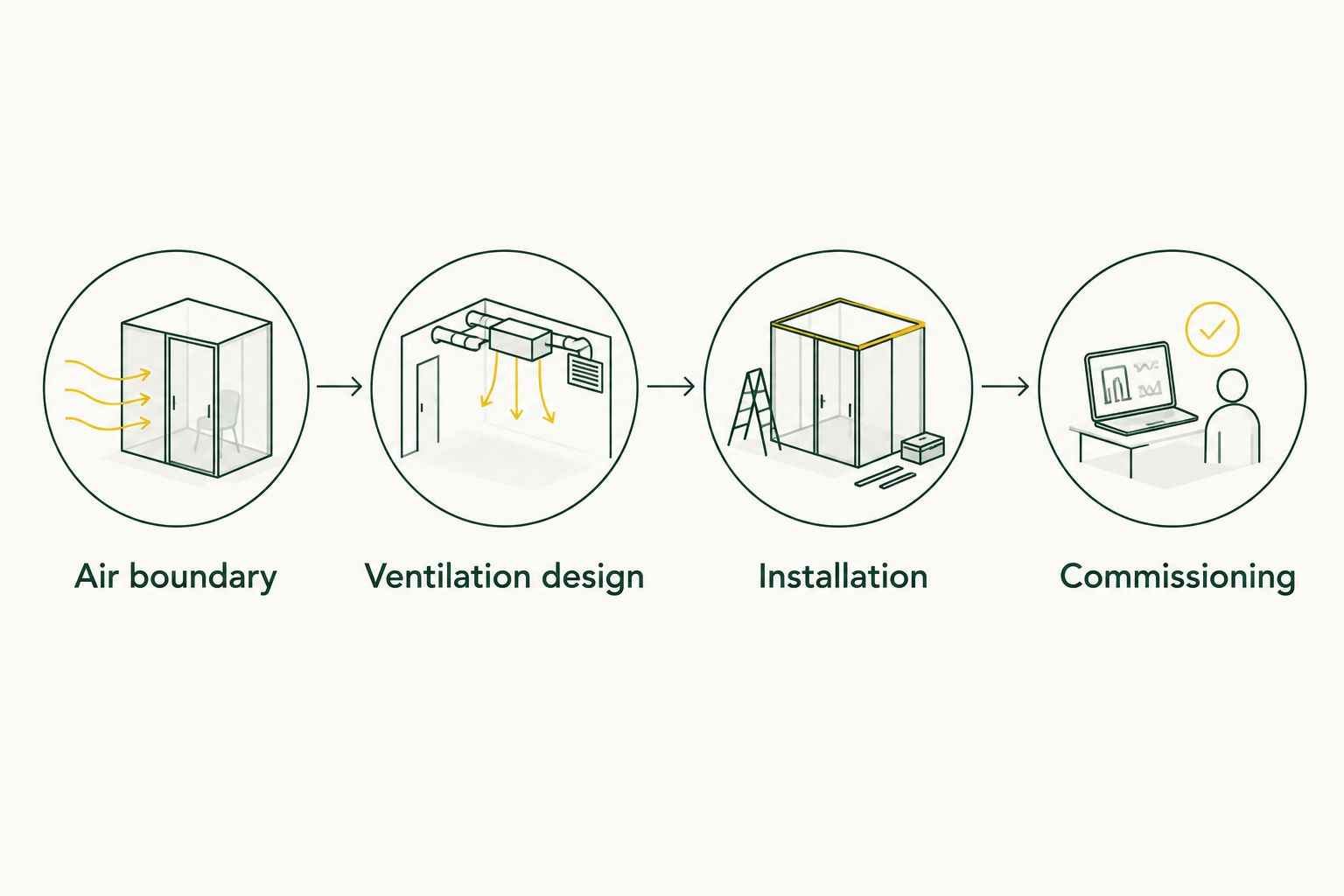 Four stages connecting the building air boundary to ventilation design, installation, and commissioning
