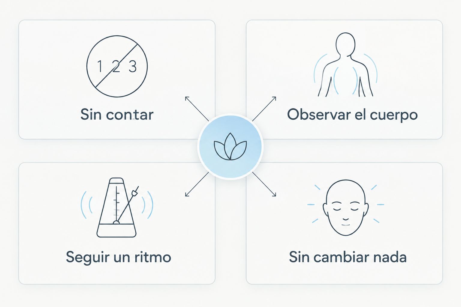 Cuatro formas de elegir una práctica según tu comodidad con el ritmo y la atención corporal.