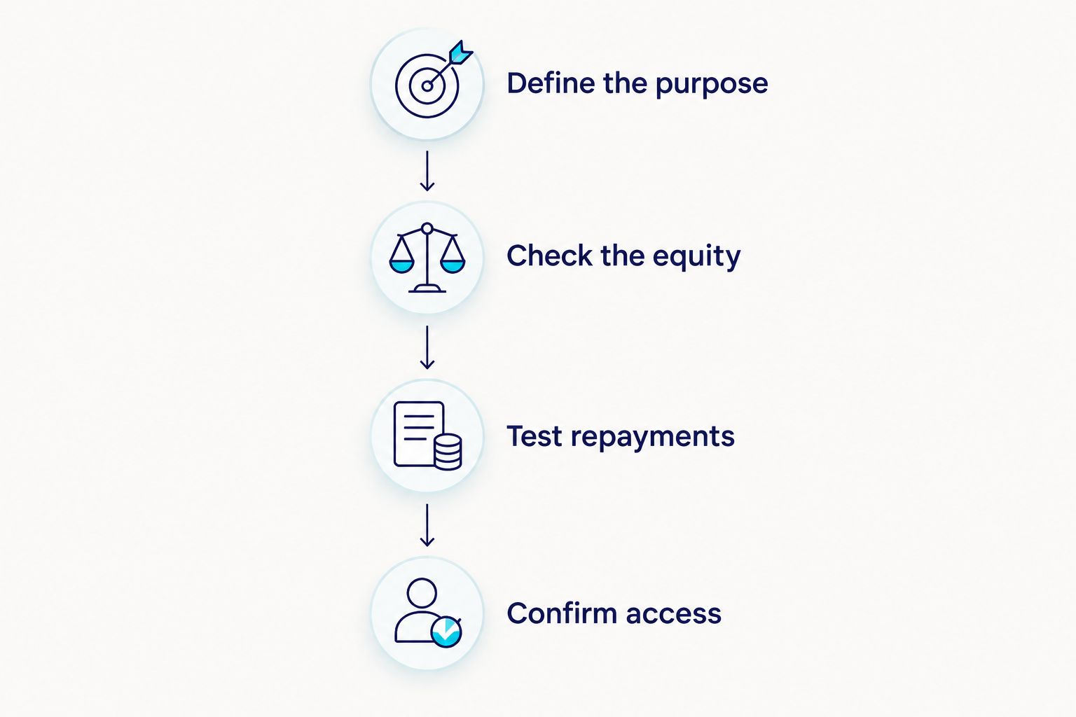 Four stages for comparing borrowing purpose, equity, repayments and access conditions