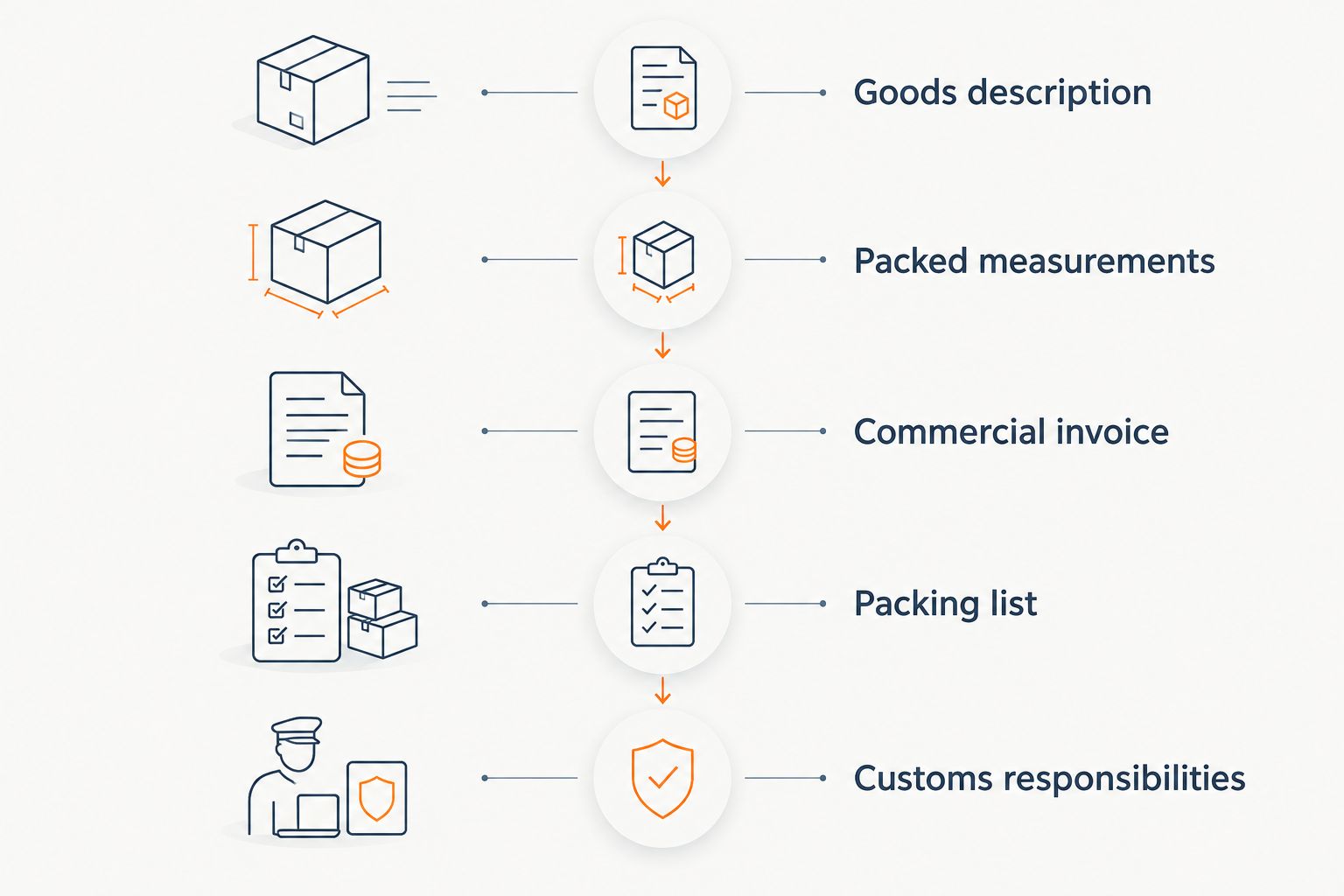Shipment preparation sequence from goods description to customs responsibilities