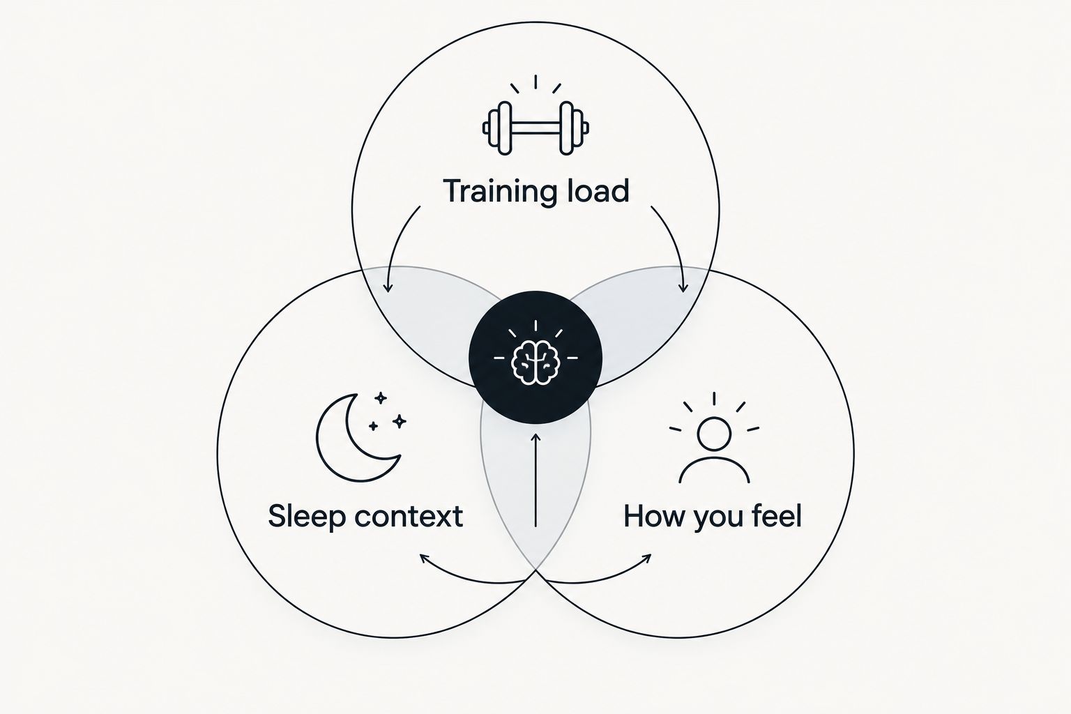 Overlapping circles showing training load, sleep context and how you feel as inputs to a decision.