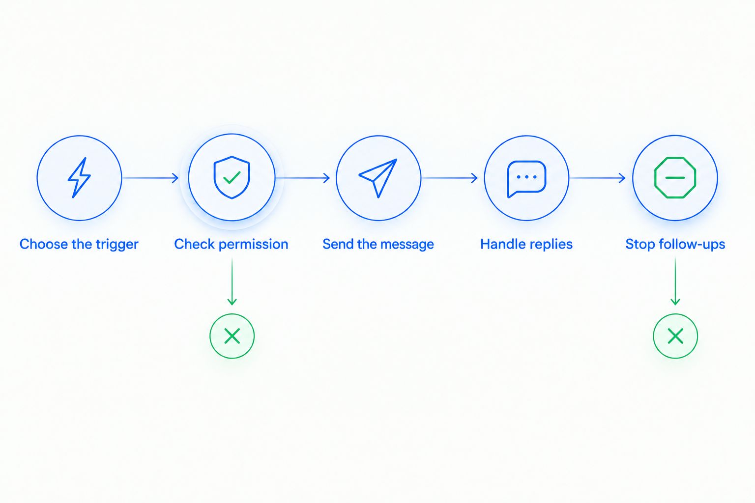 Automatic texting workflow from trigger and permission checks to sending, reply handling, and stopping