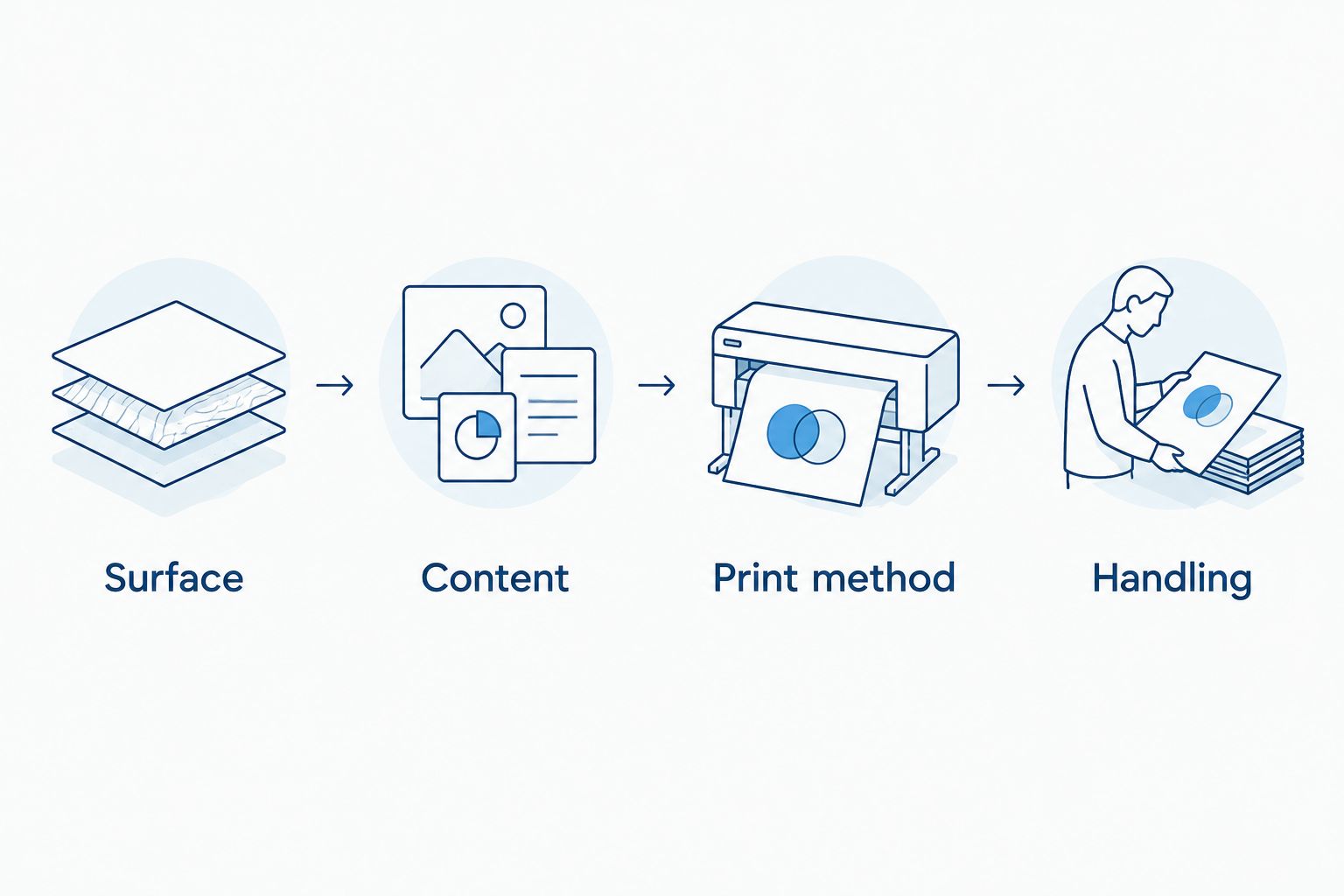 Four checks for choosing a label: surface, content, print method and handling