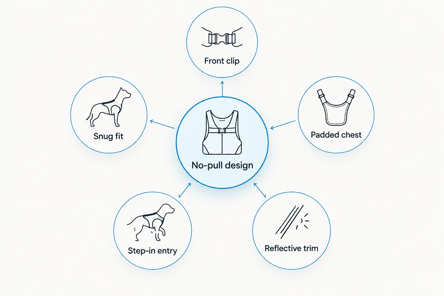 Diagram of five features that make up a no-pull dog harness