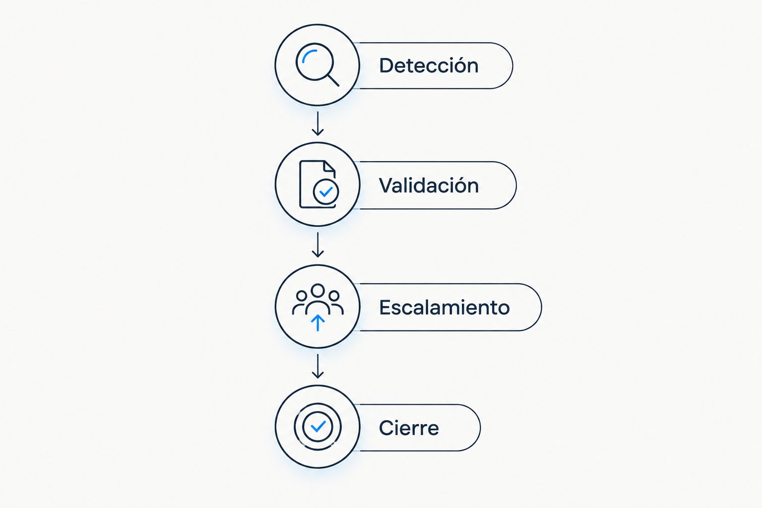 Secuencia de atención desde la detección de un evento hasta el cierre de su seguimiento.