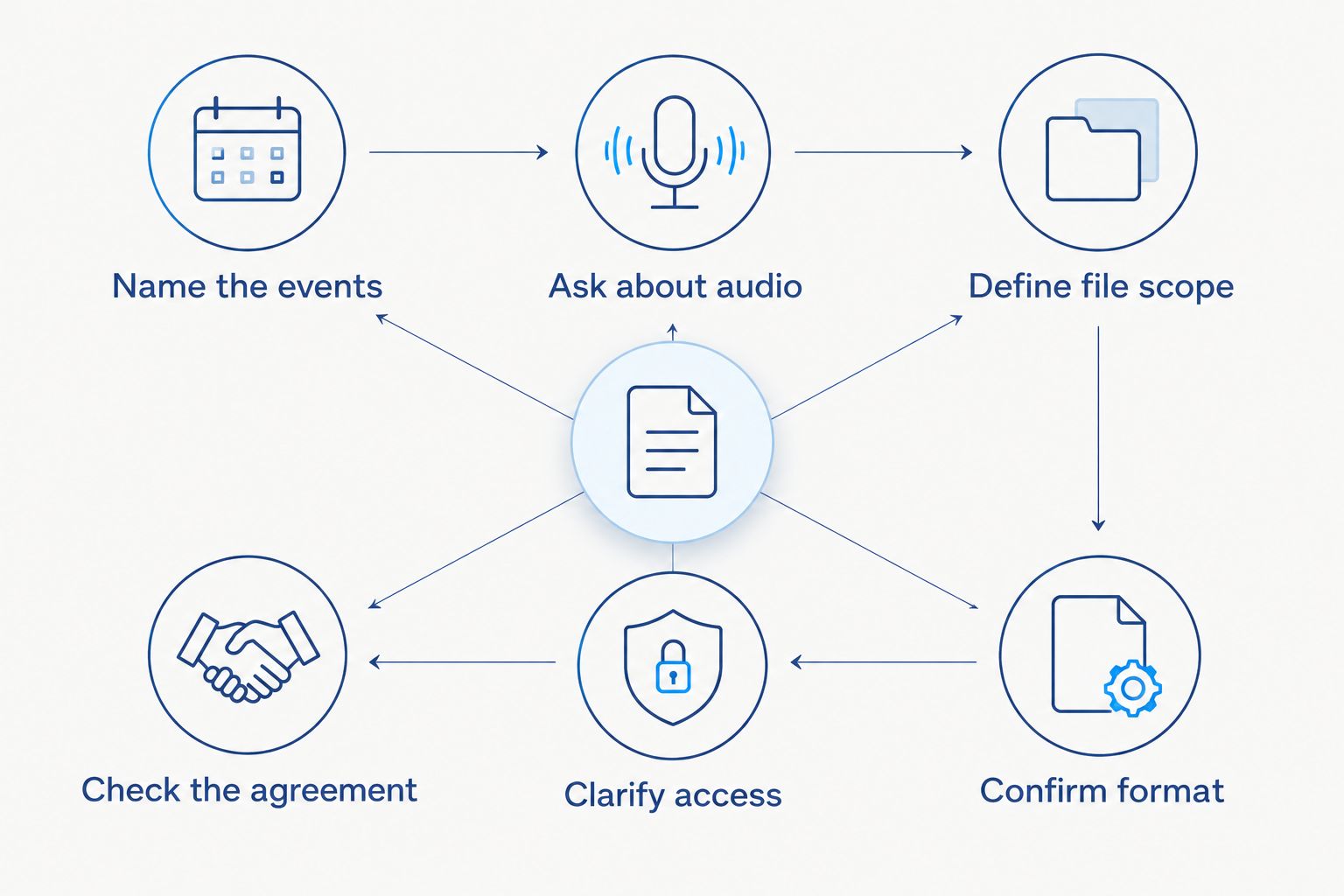 Checklist for defining wedding footage, audio, file delivery and access before booking