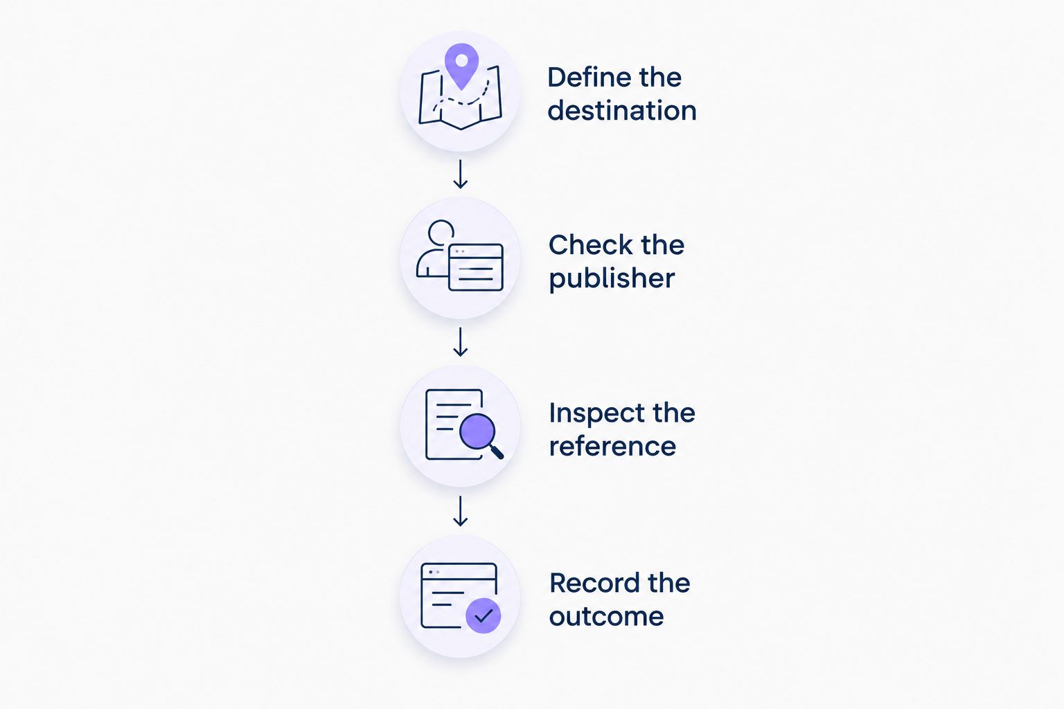 Four steps for evaluating a backlink, from choosing the destination to recording the outcome.