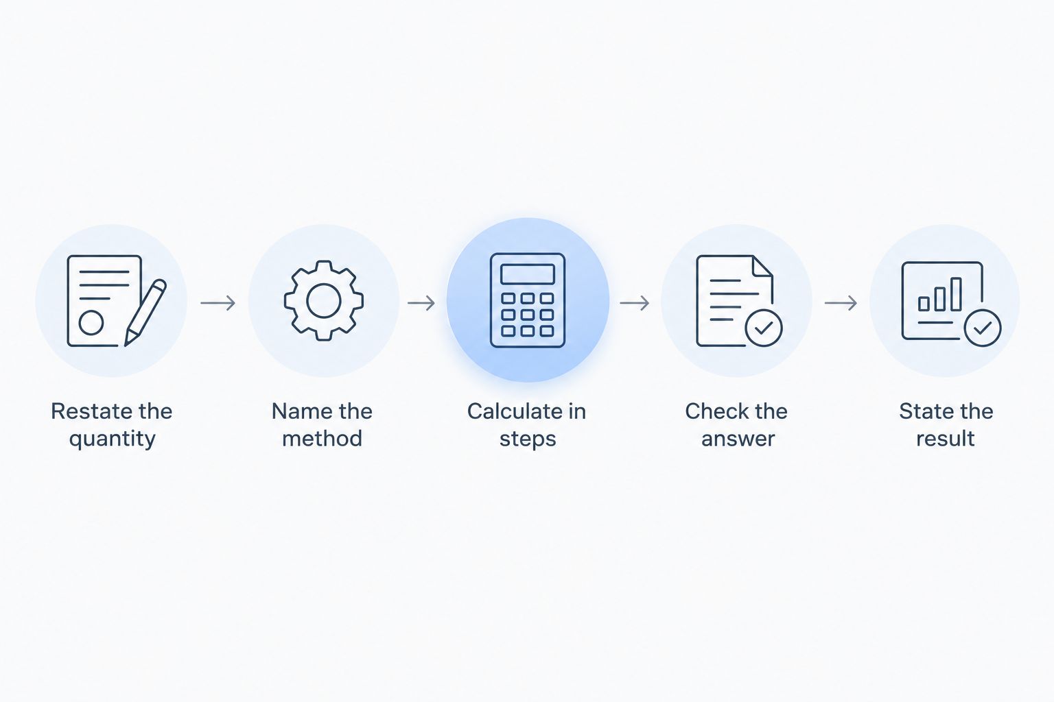 Steps for explaining and checking a mental math answer aloud