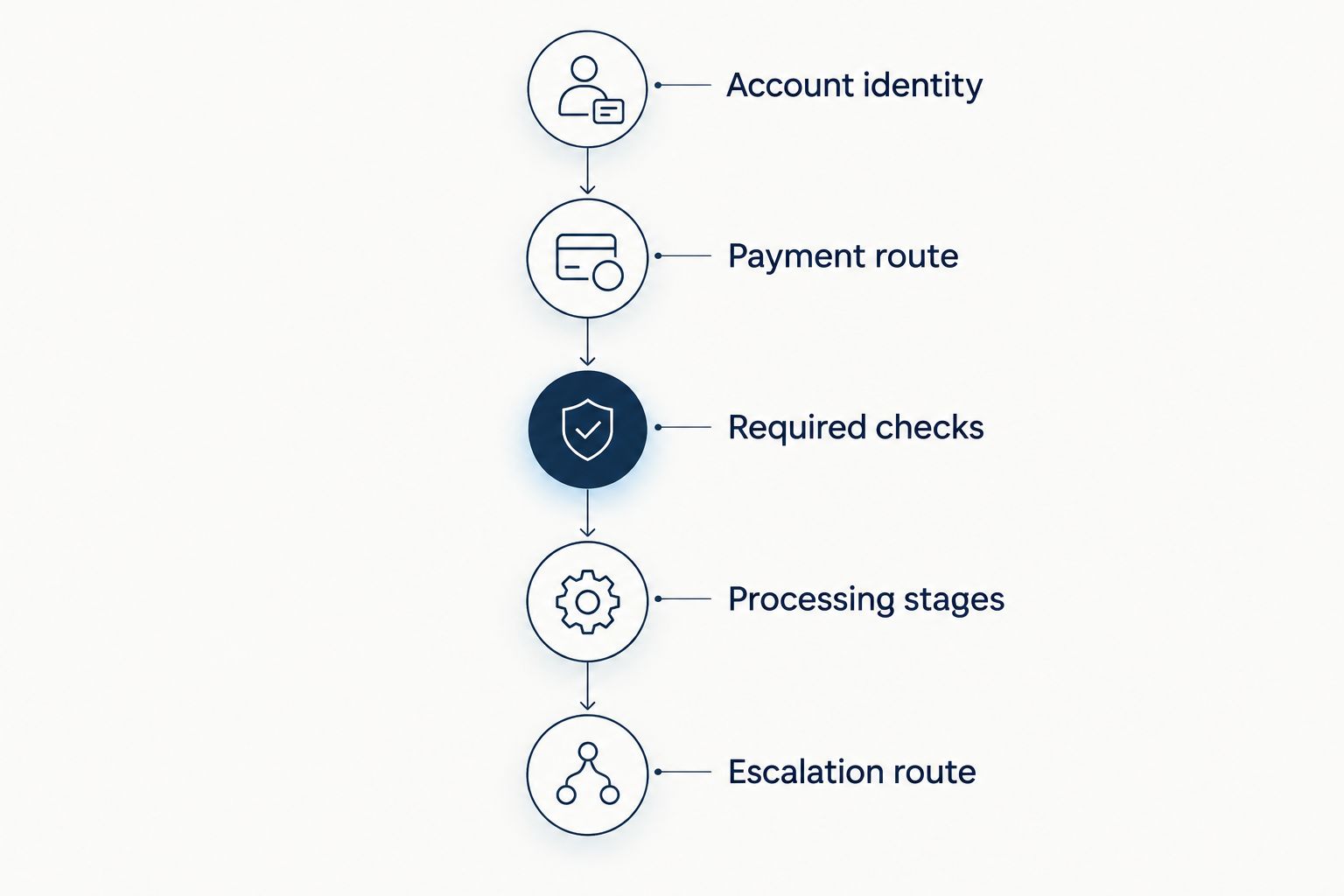 Five checks covering account identity, payment rules, verification, processing, and complaint escalation