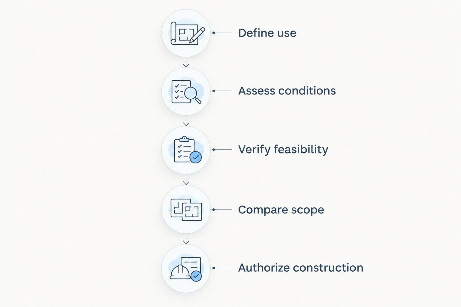 Basement planning sequence from defining the use through authorizing construction