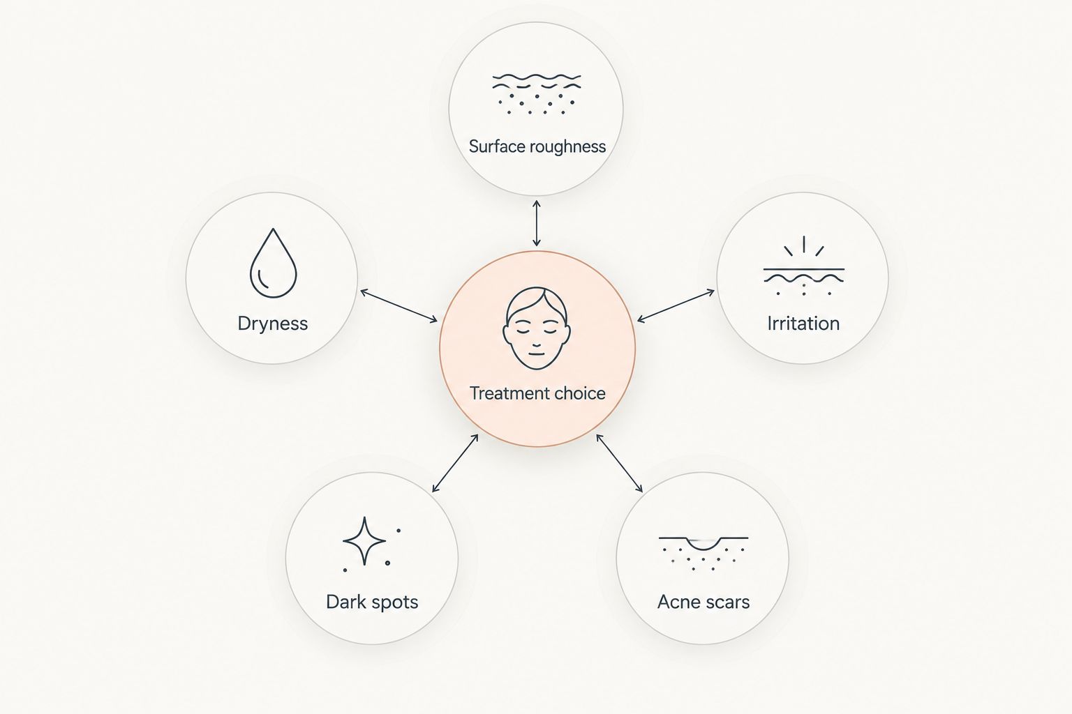Treatment choice diagram organized by roughness, dryness, irritation, dark spots, and acne scars.