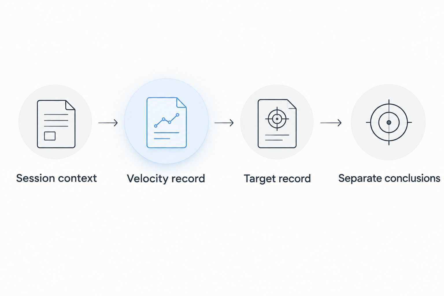 Four documentation steps separating session details, velocity readings, target observations, and conclusions.