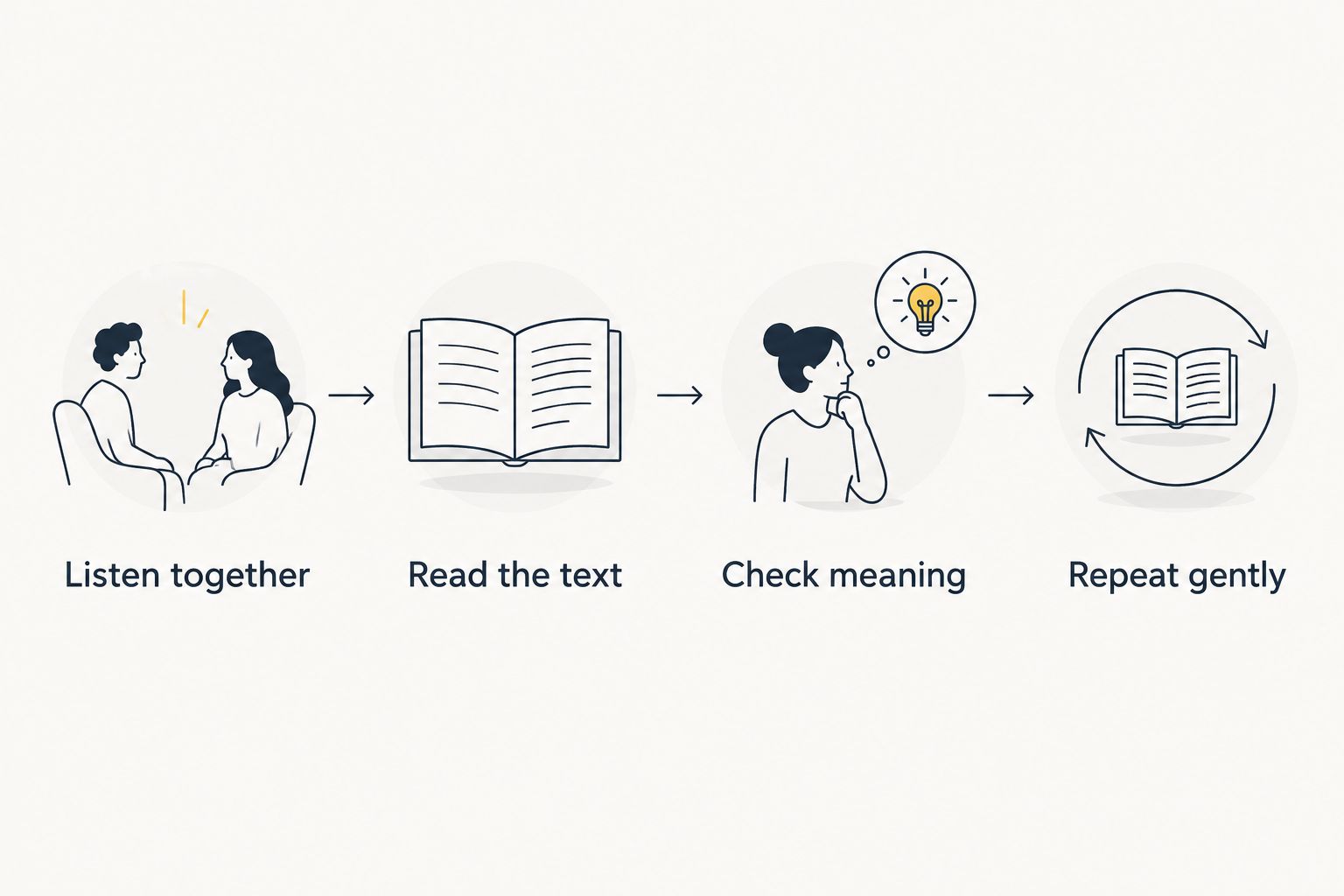 Four steps for learning Nitnem together: listen, read, check meaning and repeat