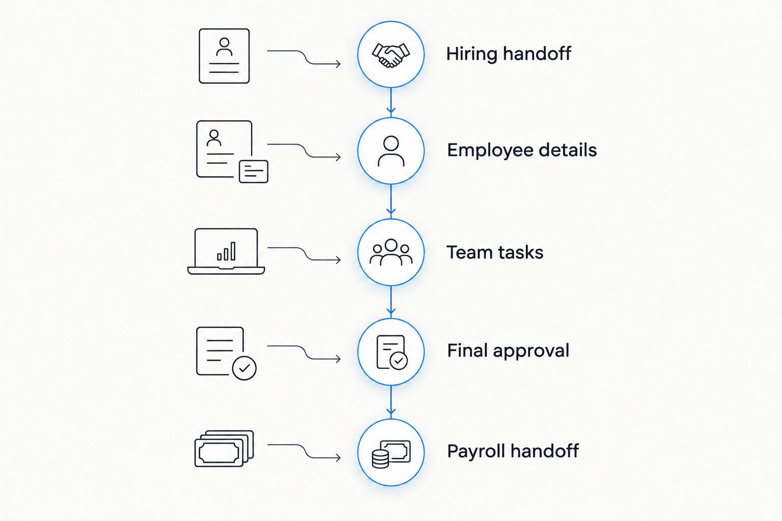 Five onboarding stages from hiring handoff through payroll handoff