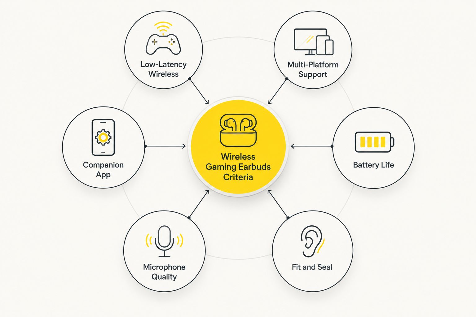 Diagram of six criteria used to rank wireless gaming earbuds