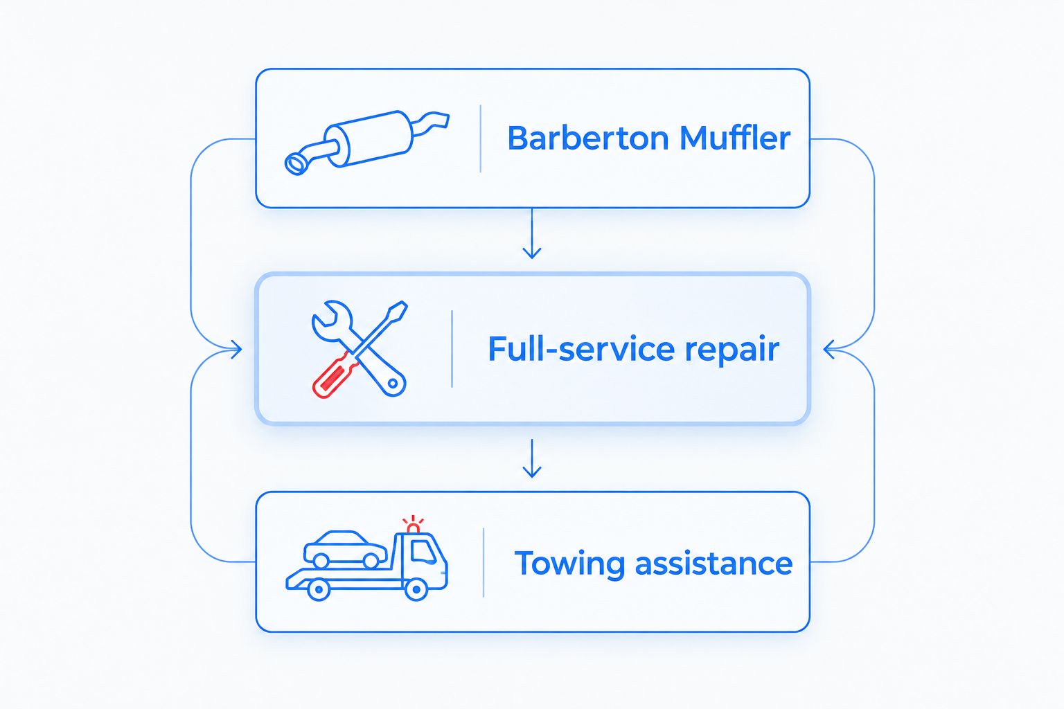 Three routes for an exhaust concern: local specialist, broader repair, or towing