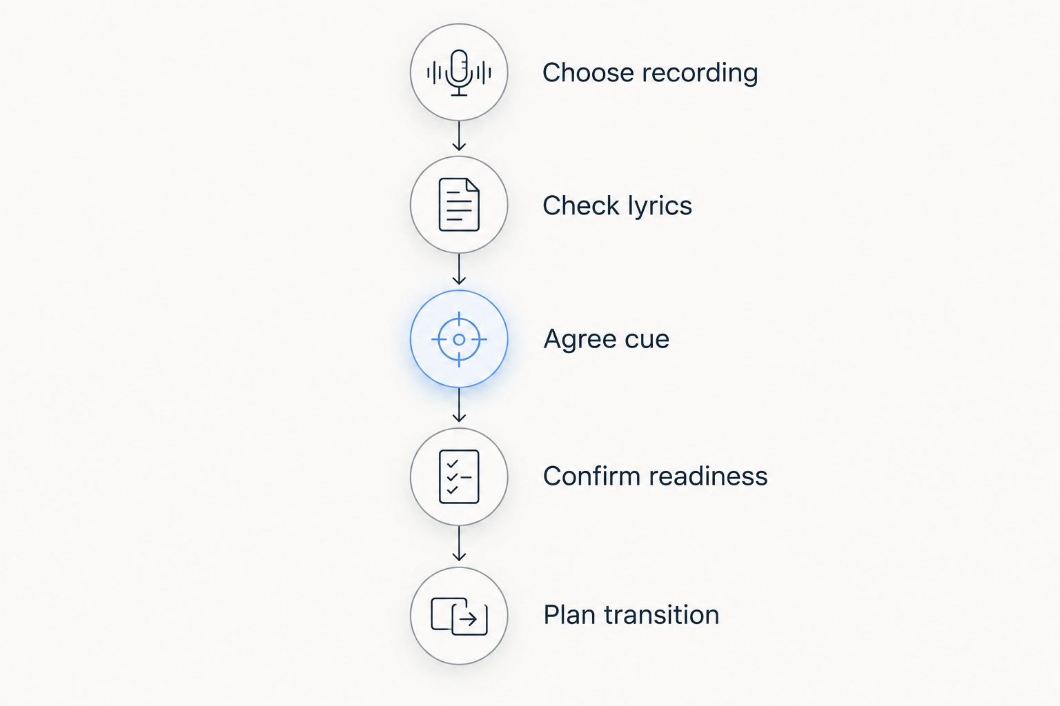 Cake cutting music planning sequence from choosing a recording to planning the transition