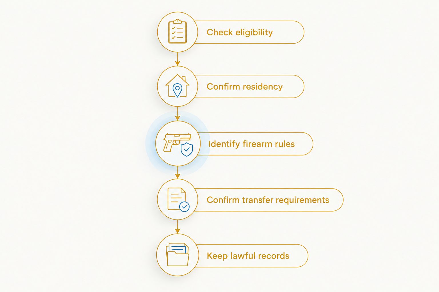 Five legal checks covering eligibility, residency, firearm rules, transfer requirements, and records.