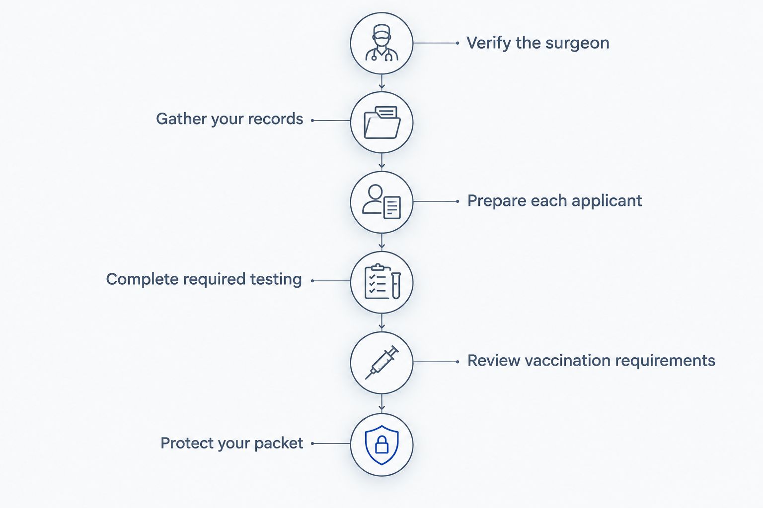 Six preparation stages from verifying the civil surgeon to protecting the completed sealed packet