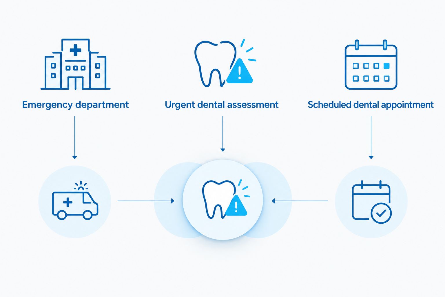Three care routes for toothache: emergency department, urgent dental assessment, and scheduled dental appointment.