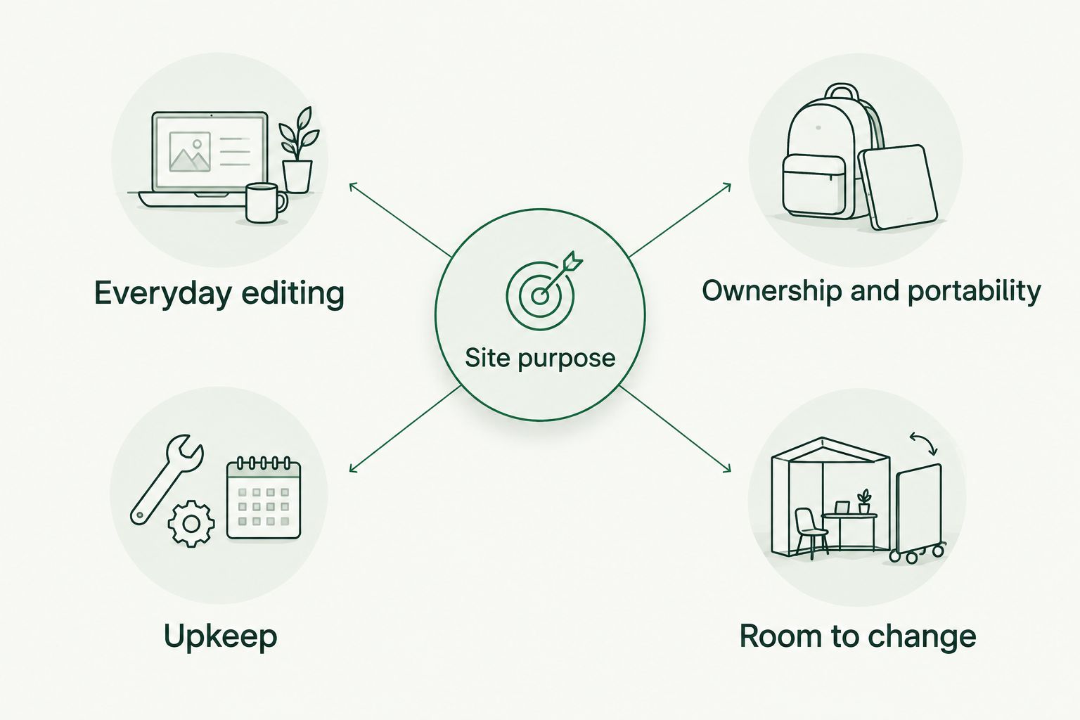 Comparison of easy editing and upkeep with site ownership and room to change