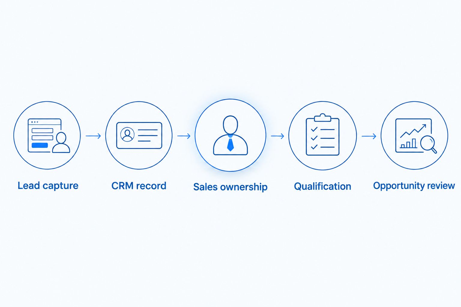 Lead journey from capture through CRM recording, sales ownership, qualification, and opportunity review