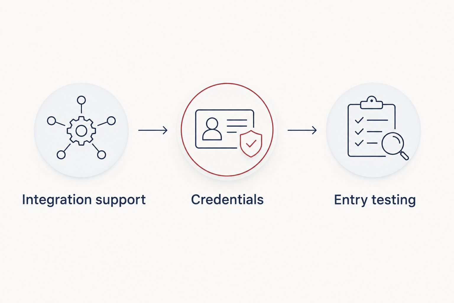Integration support leads to credential planning and entry testing