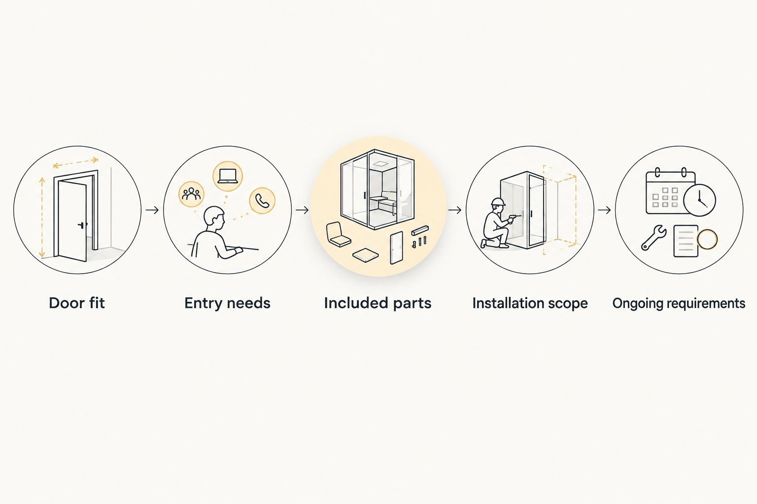 Five checks for comparing complete smart-lock quotes rather than the lock alone