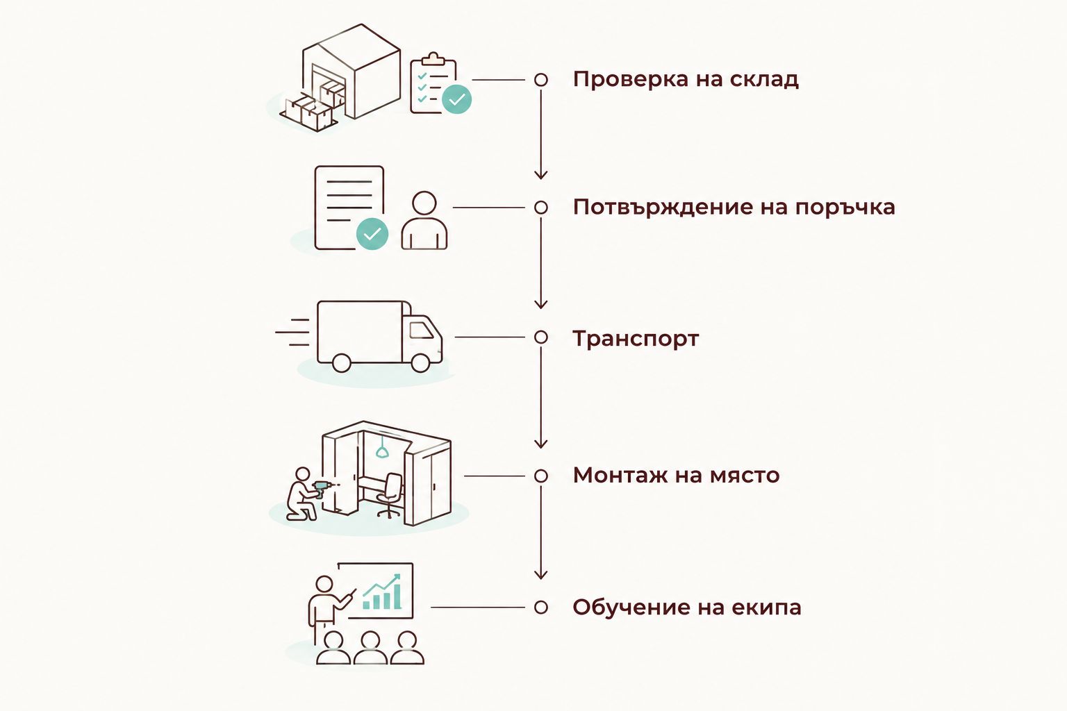 Вертикална схема на етапите при доставка на вендинг машина
