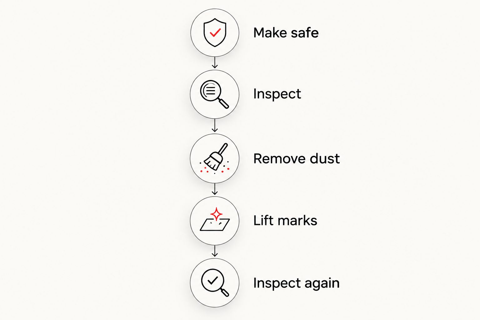 Lens-cleaning sequence: make safe, inspect, remove dust, lift marks and inspect again.