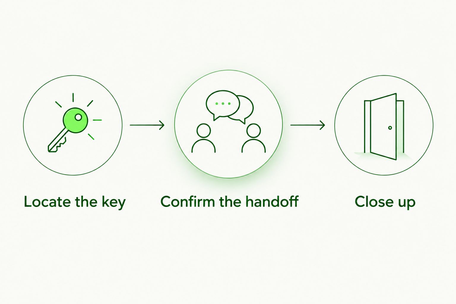 Three-part key check: locate the key, confirm the handoff, then close up.