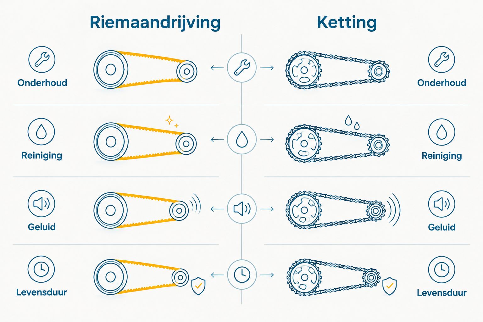 Vergelijking tussen riemaandrijving en ketting op onderhoud, reiniging, geluid en levensduur