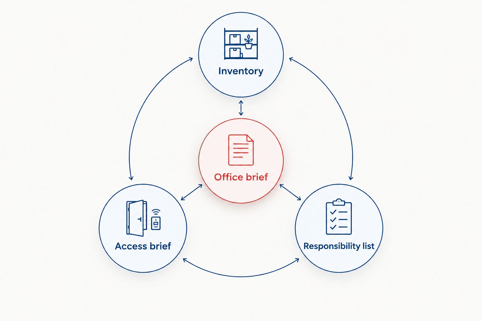 Office move brief connecting inventory, building access and assigned responsibilities