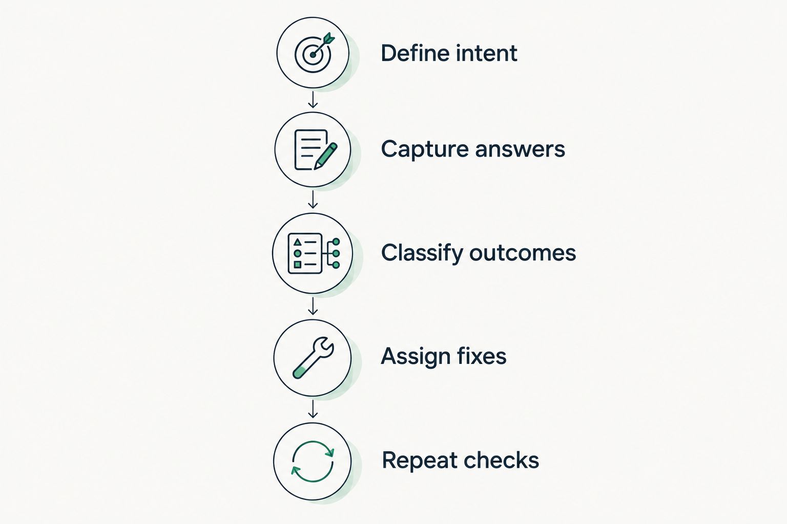 Five stages from defining student intent to repeating answer checks