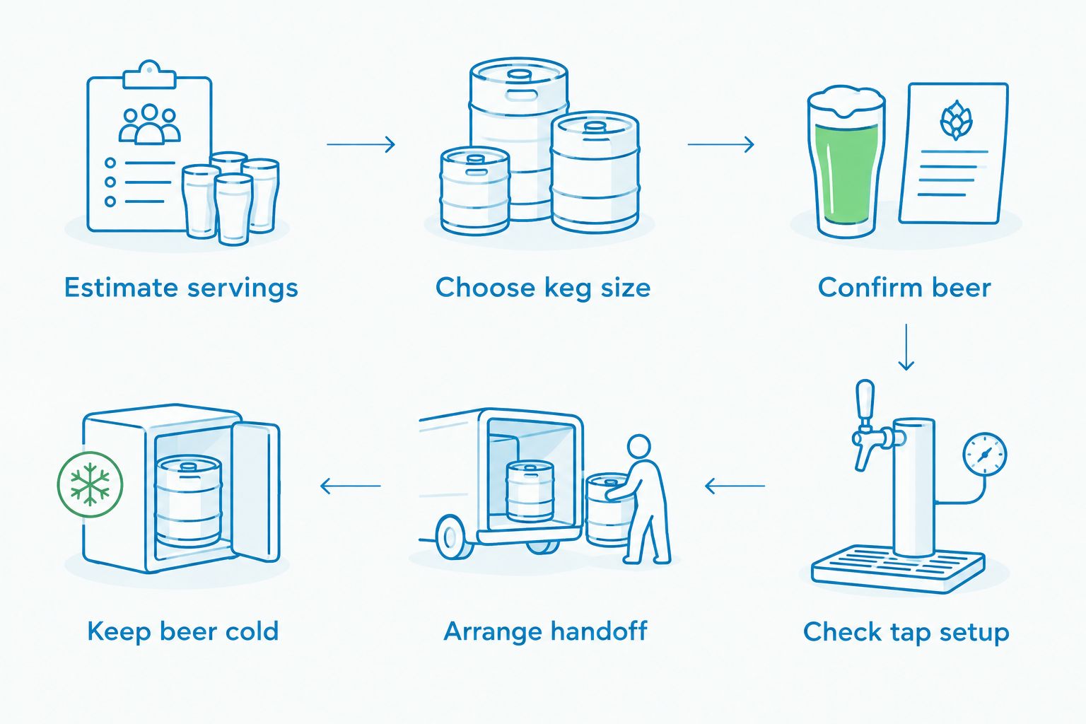 Order checklist from estimating beer servings through keeping the keg cold