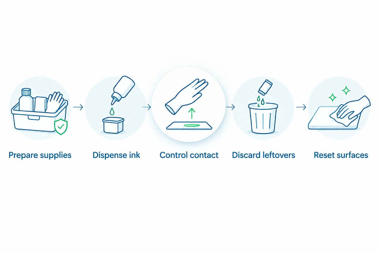 Ink-cap handling sequence from preparing supplies to resetting surfaces