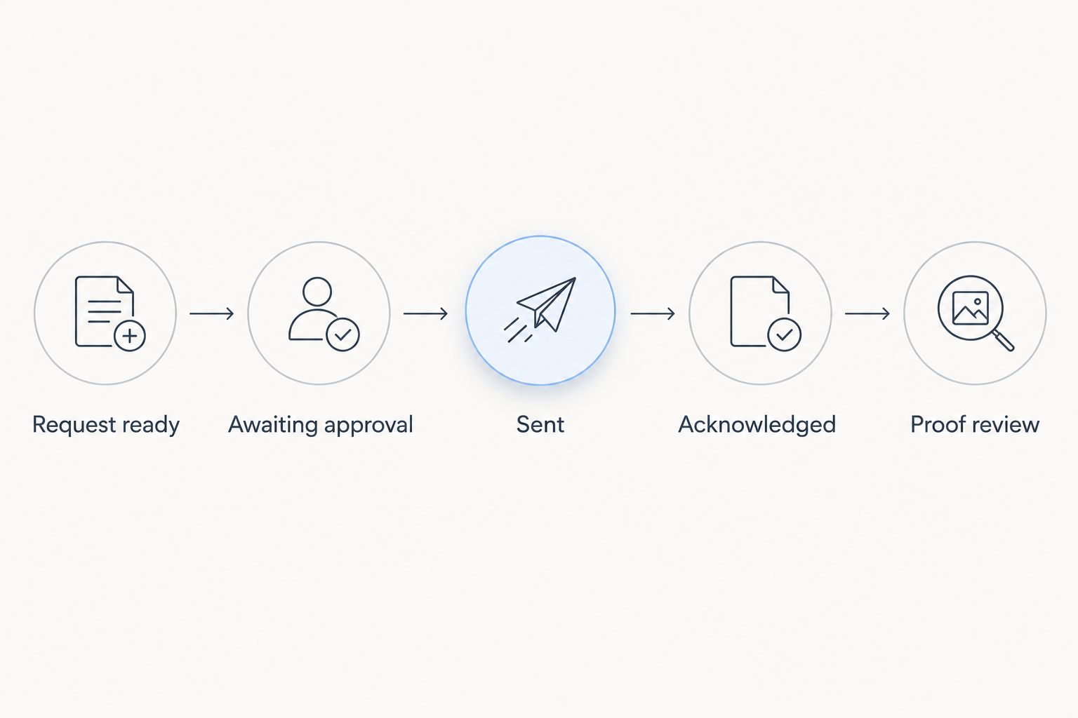 Request workflow from readiness through approval, dispatch, acknowledgment, and proof review