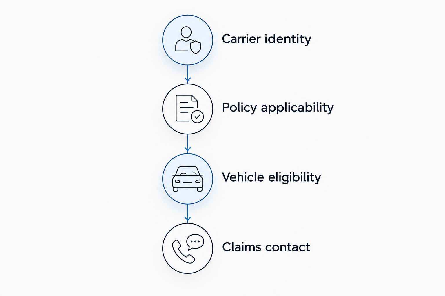 Insurance verification sequence from carrier identity through the claims contact