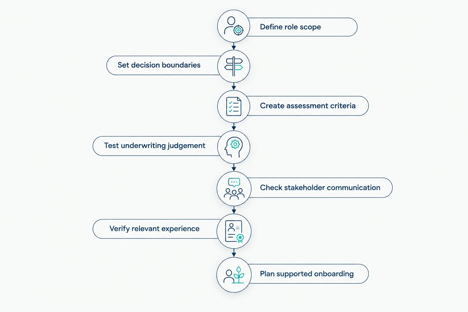 Seven stages of underwriting recruitment, from defining role scope to planning supported onboarding.