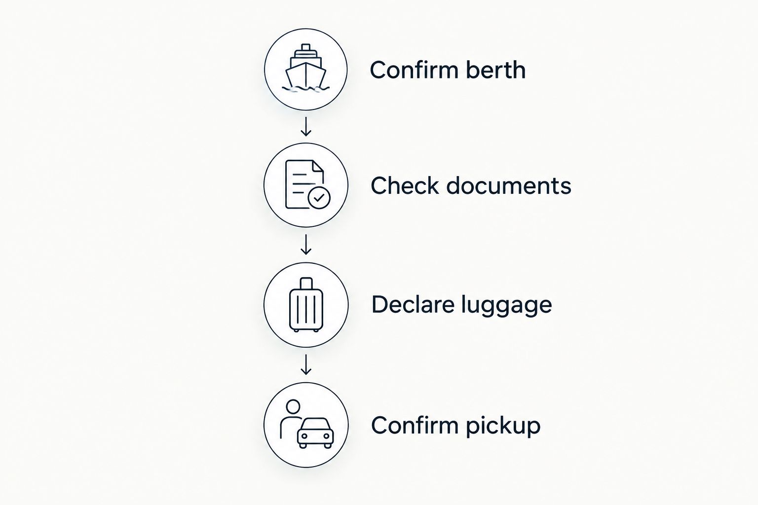 Booking sequence covering the berth, travel documents, luggage and pickup arrangements