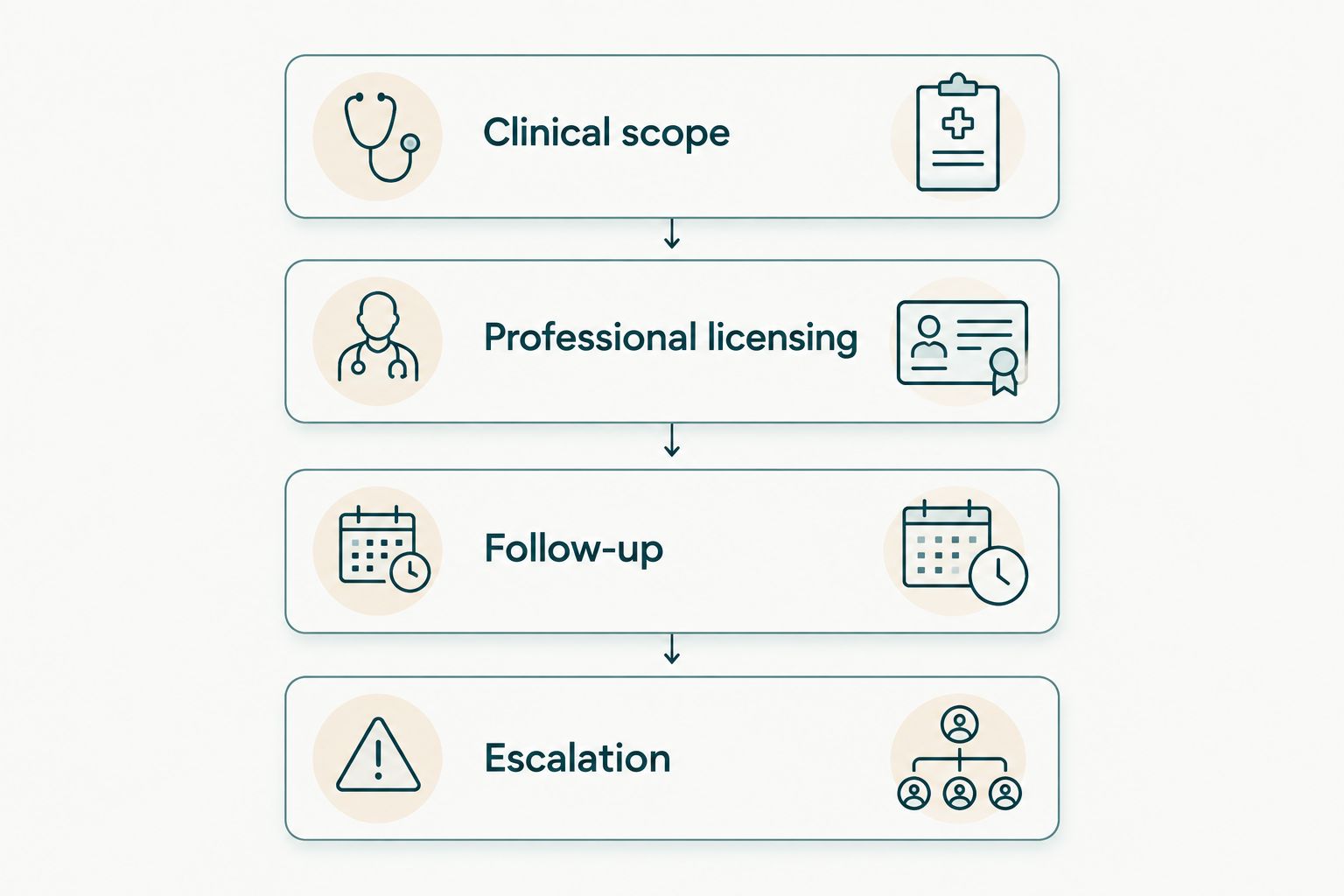 Four checks for comparing healthcare providers: scope, licensing, follow-up and escalation.