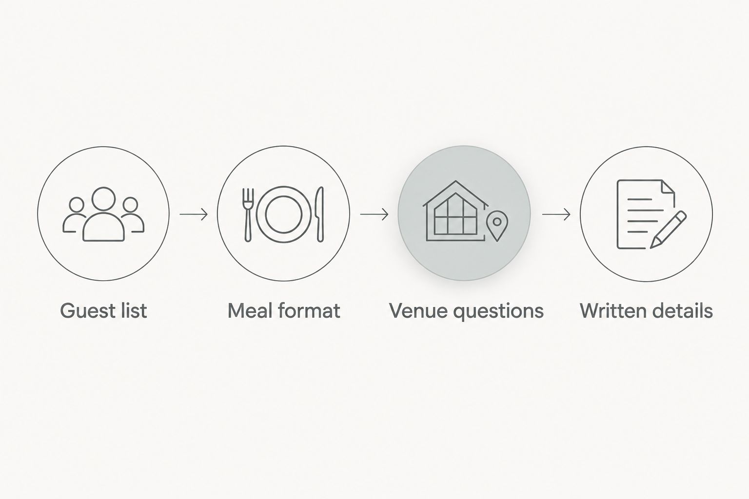 Planning sequence from guest list and meal format to venue questions and written details