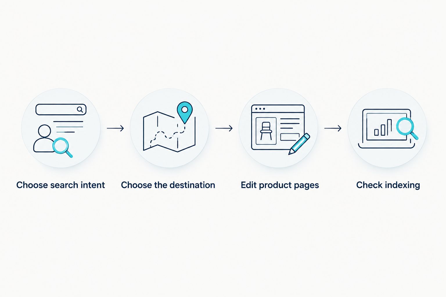 A sequence from choosing a buyer search to checking whether its store page is indexed