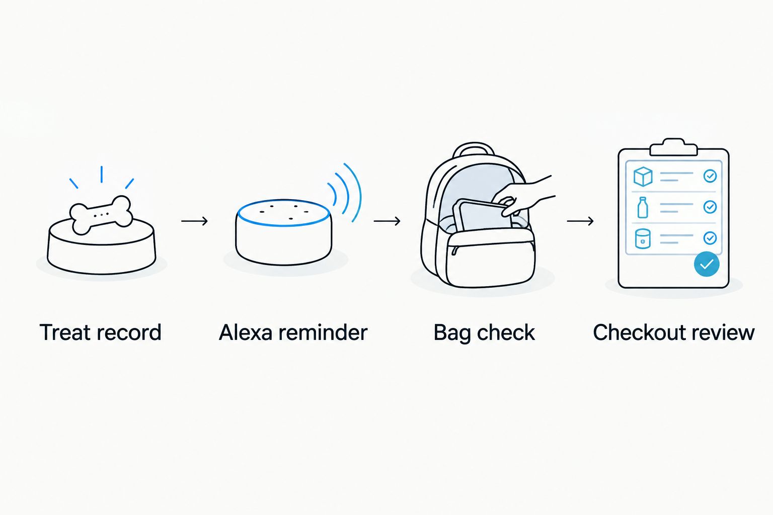 Four steps from recording the treat to checking the bag and reviewing checkout