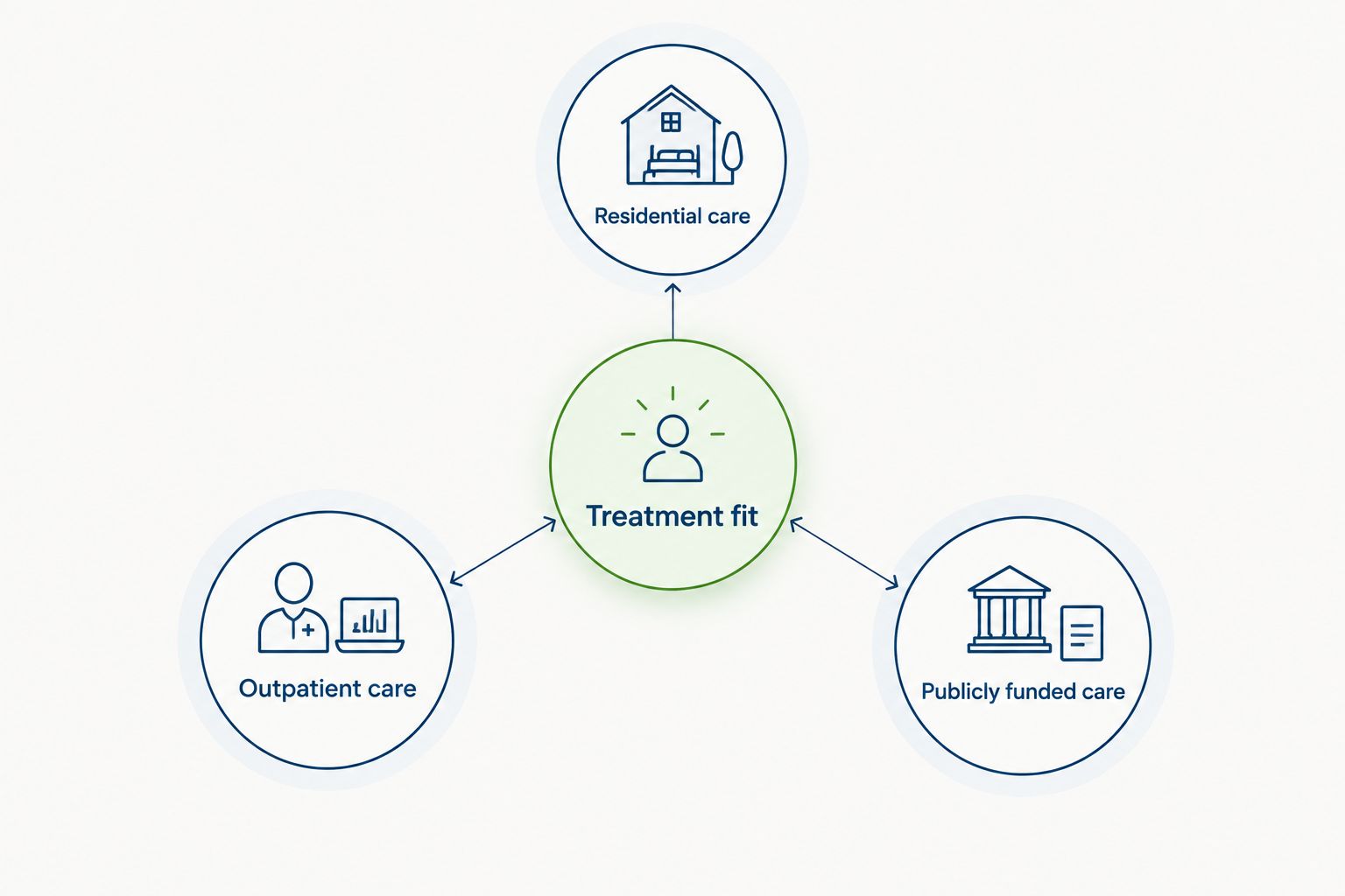Treatment fit connected to residential, outpatient and publicly funded care