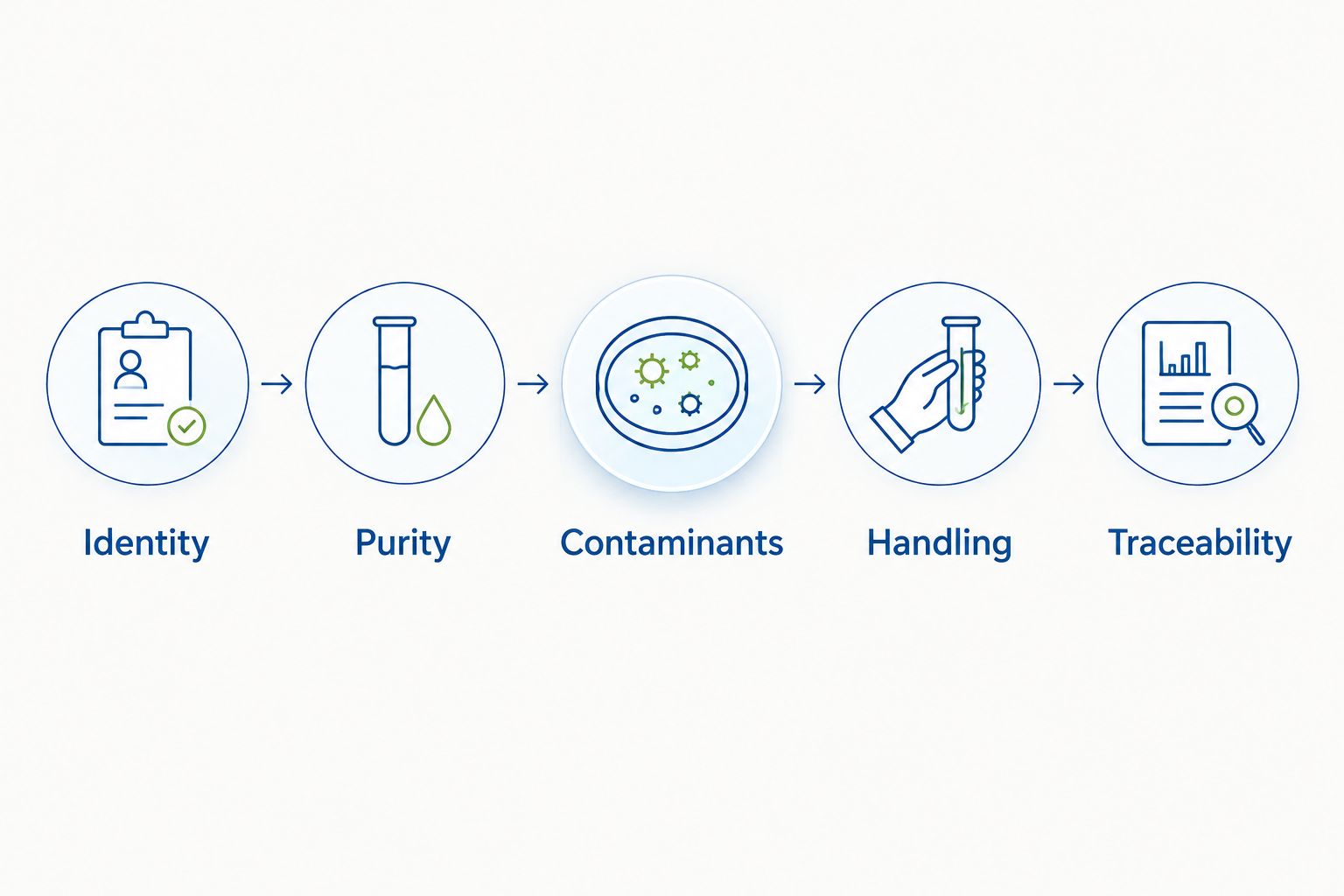 Five reagent checks covering identity, purity, contaminants, handling, and traceability