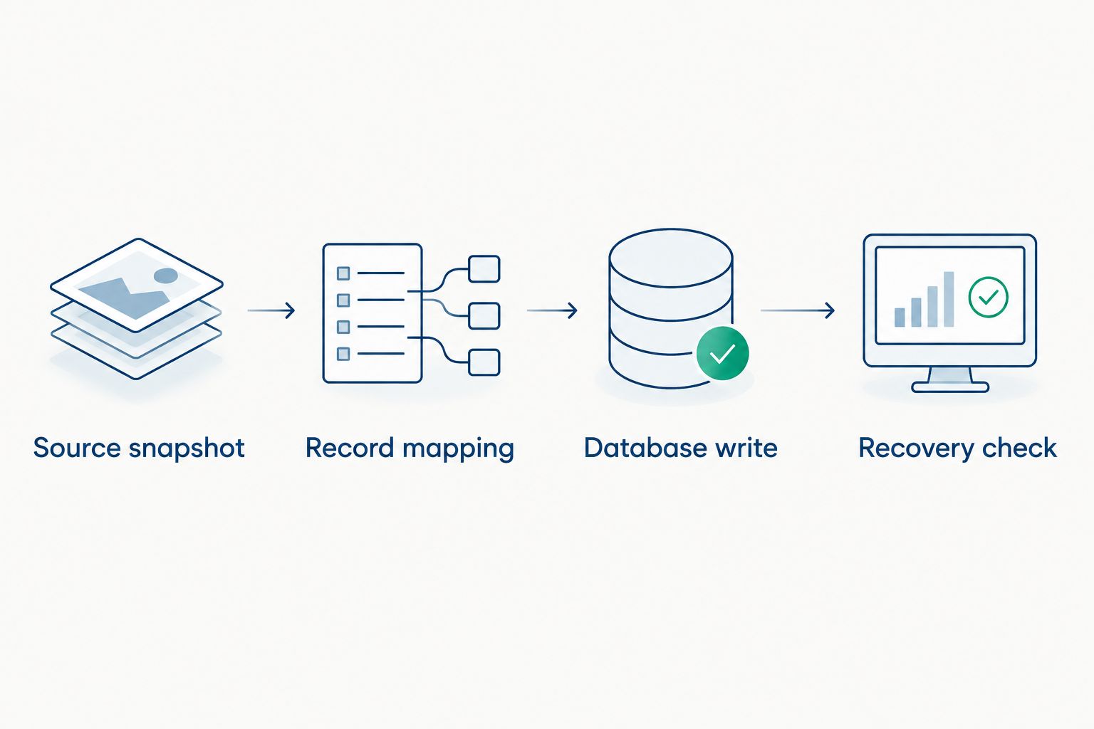 Production logging sequence from source snapshot through mapping, database write, and recovery check.