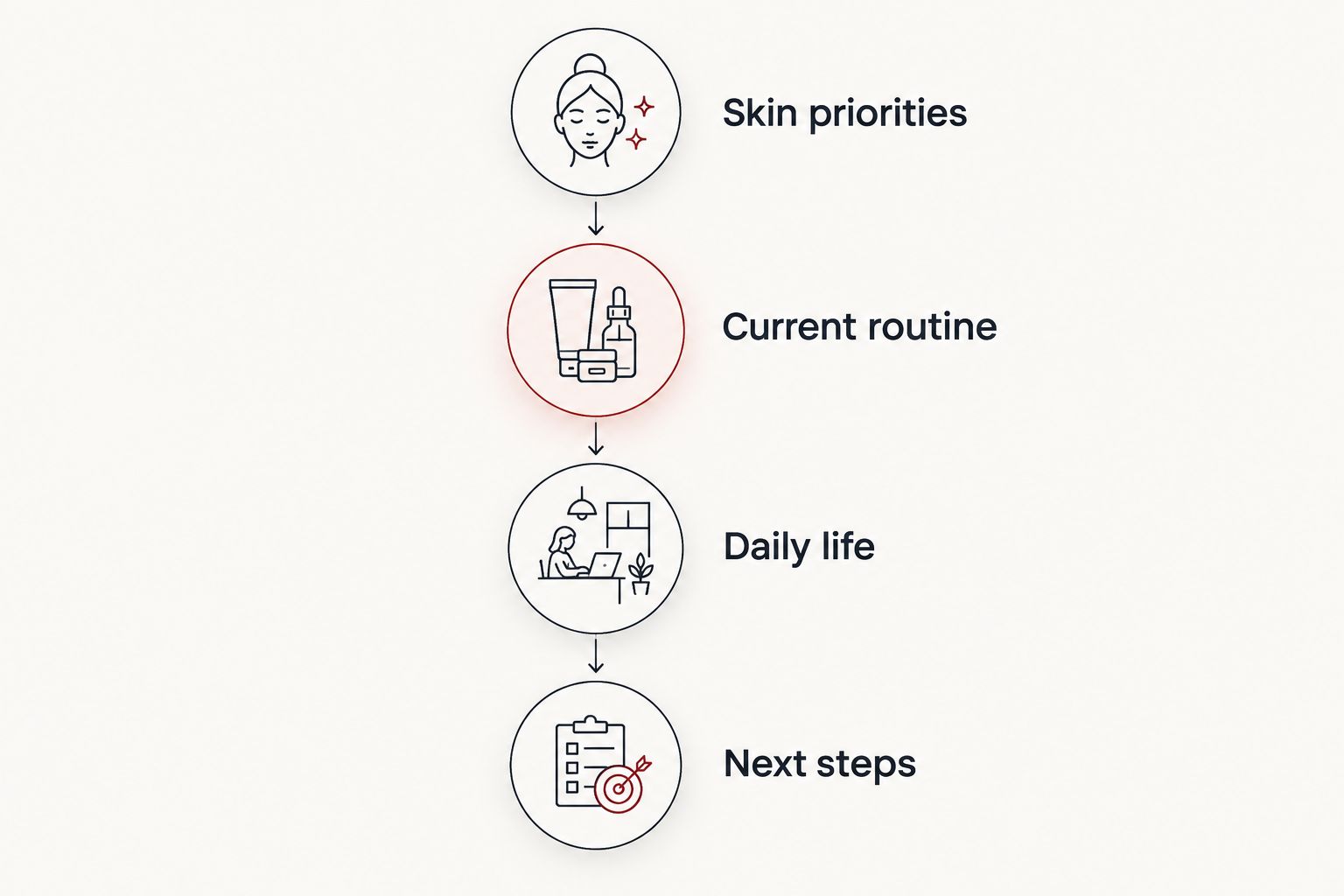 Four consultation topics connecting skin priorities and daily life with next steps